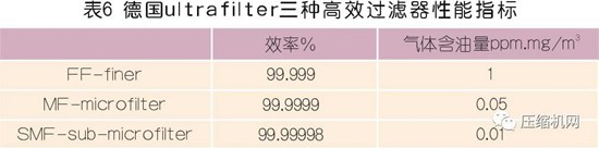 國內外壓縮空氣凈化技術發(fā)展探討