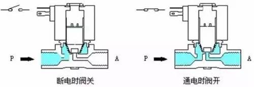 直動(dòng)式電磁閥——直動(dòng)式電磁閥原理